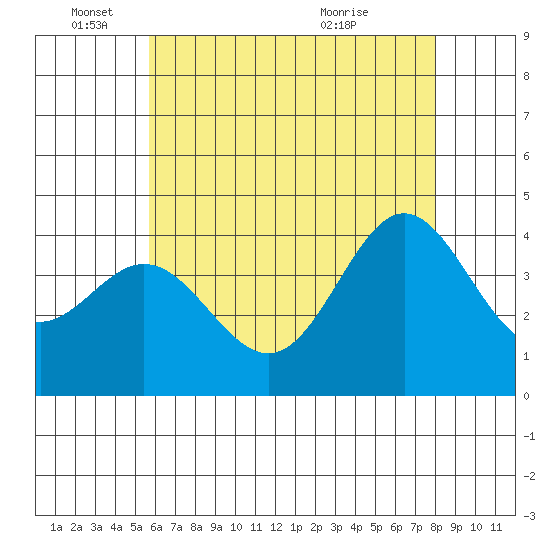Catalina Harbor tide chart for Wednesday, June 4, 2025