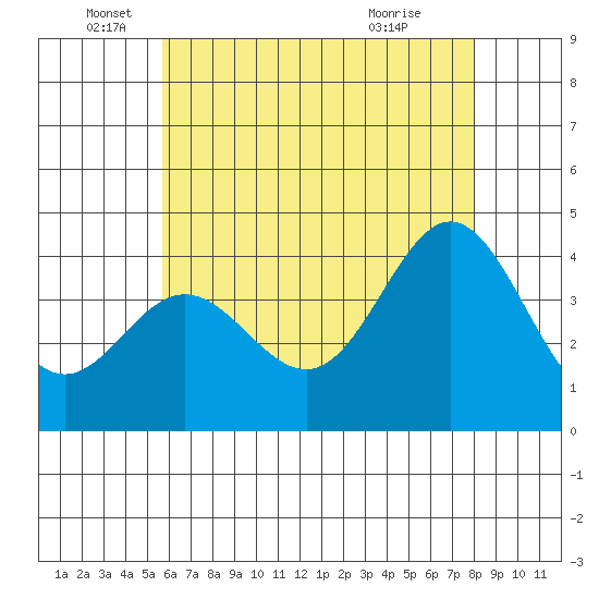 Catalina Harbor tide chart for Thursday, June 5, 2025