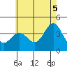 Catalina Harbor tide chart for Thursday, June 5, 2025