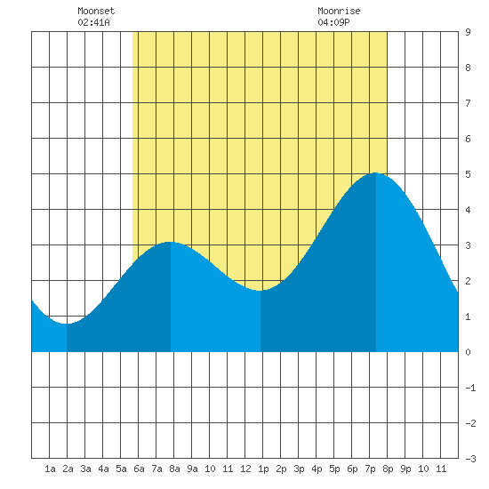 Catalina Harbor tide chart for Friday, June 6, 2025