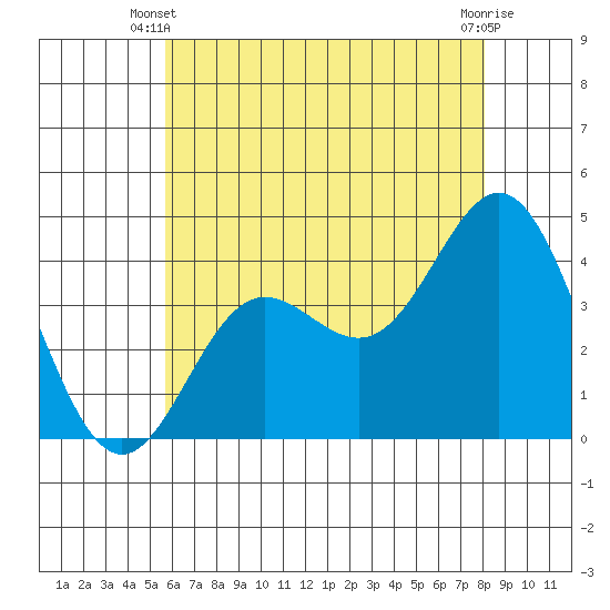 Catalina Harbor tide chart for Monday, June 9, 2025