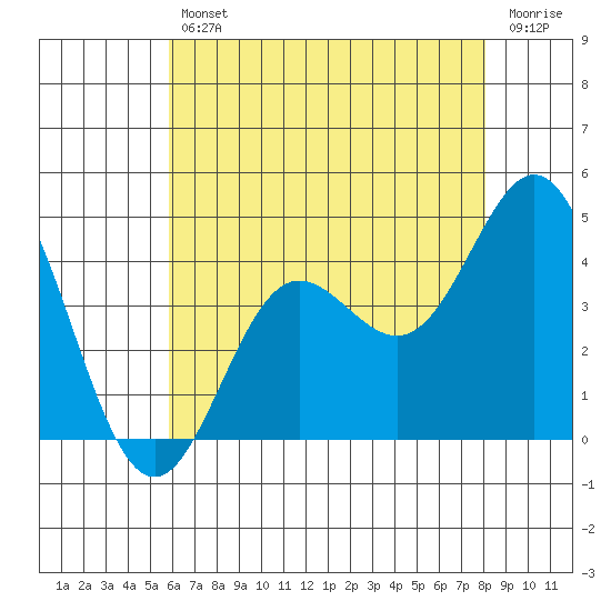 Catalina Harbor tide chart for Friday, July 11, 2025