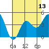 Catalina Harbor tide chart for Sunday, July 13, 2025