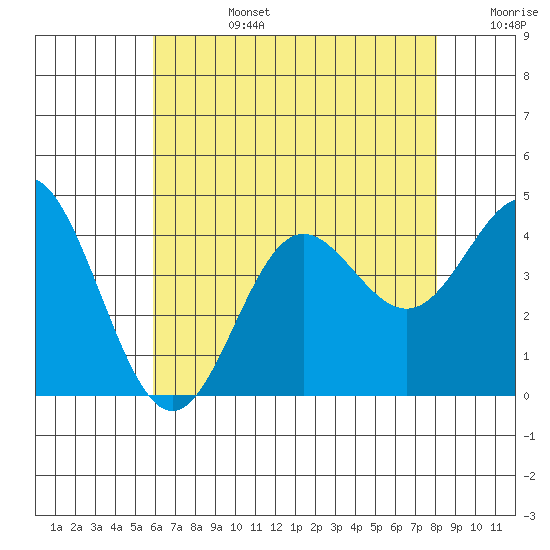 Catalina Harbor tide chart for Monday, July 14, 2025