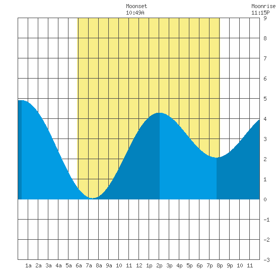Catalina Harbor tide chart for Tuesday, July 15, 2025