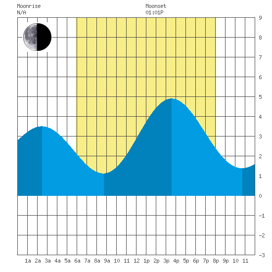 Catalina Harbor tide chart for Thursday, July 17, 2025