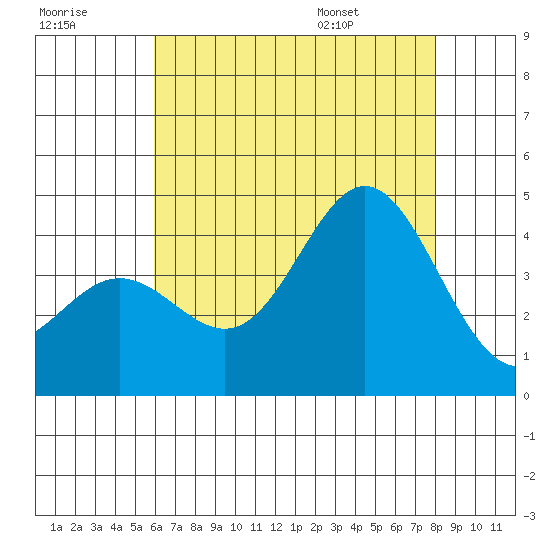 Catalina Harbor tide chart for Friday, July 18, 2025
