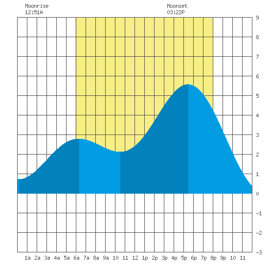 Catalina Harbor tide chart for Saturday, July 19, 2025