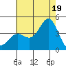 Catalina Harbor tide chart for Saturday, July 19, 2025