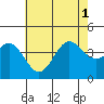 Catalina Harbor tide chart for Tuesday, July 1, 2025