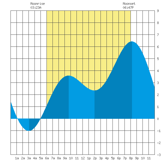 Catalina Harbor tide chart for Tuesday, July 22, 2025