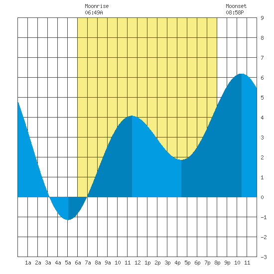 Catalina Harbor tide chart for Friday, July 25, 2025