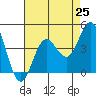 Catalina Harbor tide chart for Friday, July 25, 2025