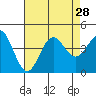Catalina Harbor tide chart for Monday, July 28, 2025