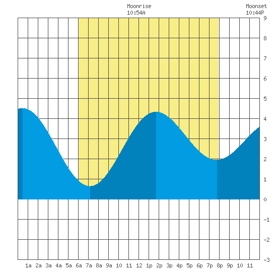 Catalina Harbor tide chart for Tuesday, July 29, 2025