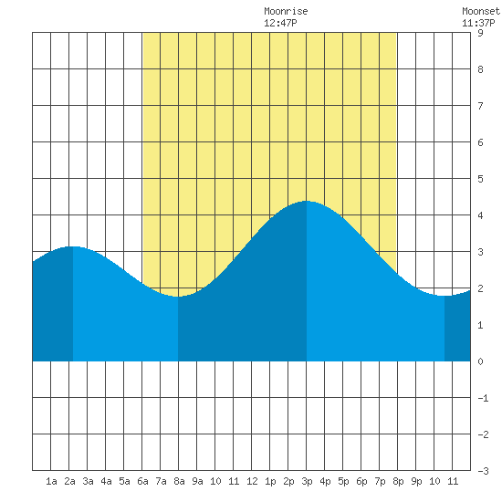 Catalina Harbor tide chart for Thursday, July 31, 2025