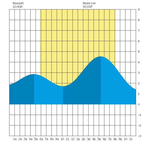 Catalina Harbor tide chart for Thursday, July 3, 2025