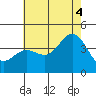 Catalina Harbor tide chart for Friday, July 4, 2025