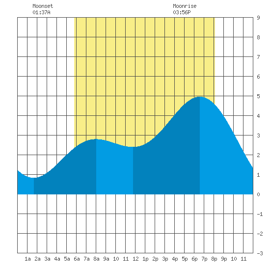 Catalina Harbor tide chart for Saturday, July 5, 2025