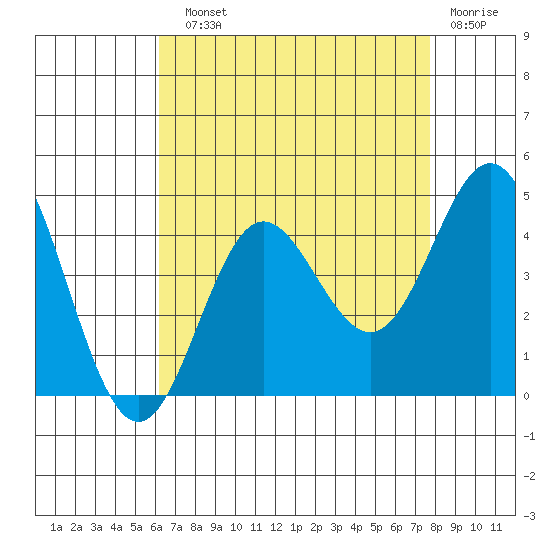 Catalina Harbor tide chart for Sunday, August 10, 2025