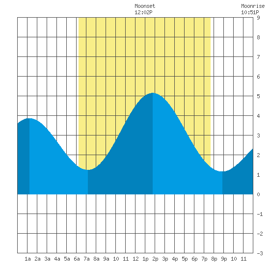 Catalina Harbor tide chart for Thursday, August 14, 2025