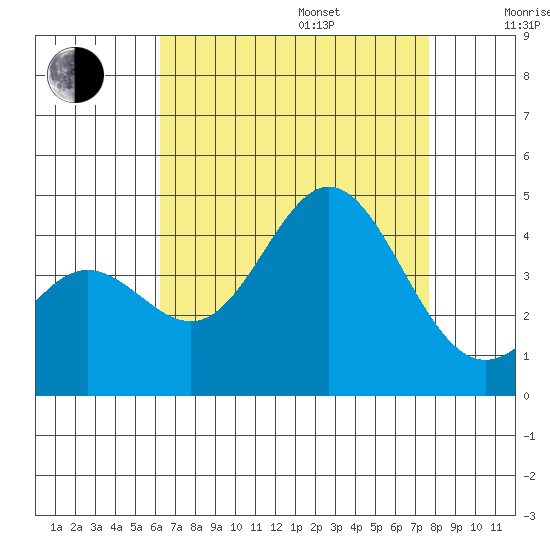 Catalina Harbor tide chart for Friday, August 15, 2025