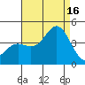 Catalina Harbor tide chart for Saturday, August 16, 2025