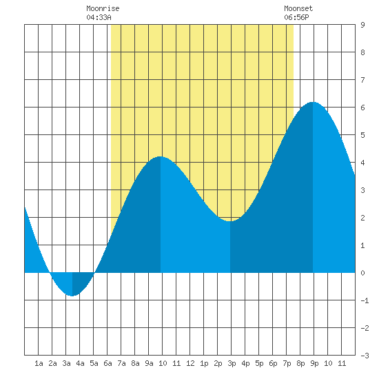 Catalina Harbor tide chart for Thursday, August 21, 2025