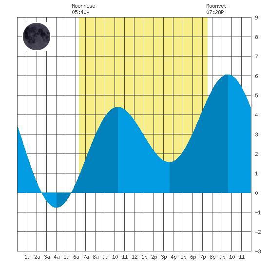 Catalina Harbor tide chart for Friday, August 22, 2025