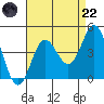 Catalina Harbor tide chart for Friday, August 22, 2025