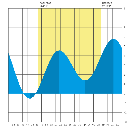 Catalina Harbor tide chart for Saturday, August 23, 2025