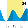 Catalina Harbor tide chart for Sunday, August 24, 2025