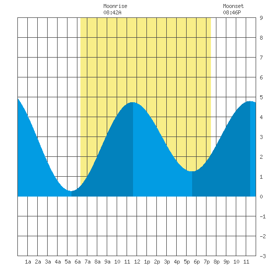 Catalina Harbor tide chart for Monday, August 25, 2025
