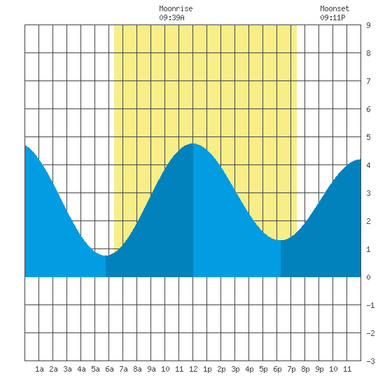 Catalina Harbor tide chart for Tuesday, August 26, 2025