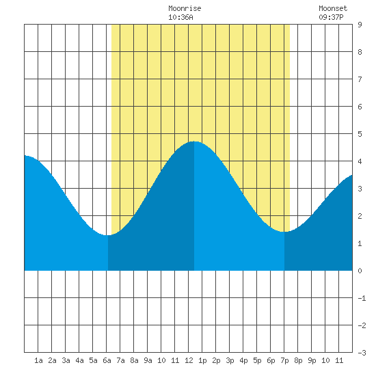 Catalina Harbor tide chart for Wednesday, August 27, 2025