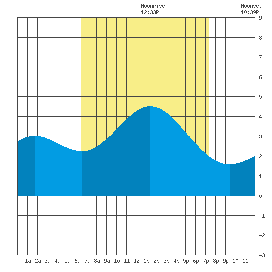 Catalina Harbor tide chart for Friday, August 29, 2025