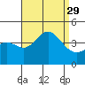 Catalina Harbor tide chart for Friday, August 29, 2025
