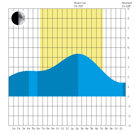 Catalina Harbor tide chart for Saturday, August 30, 2025