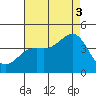 Catalina Harbor tide chart for Sunday, August 3, 2025