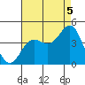 Catalina Harbor tide chart for Tuesday, August 5, 2025