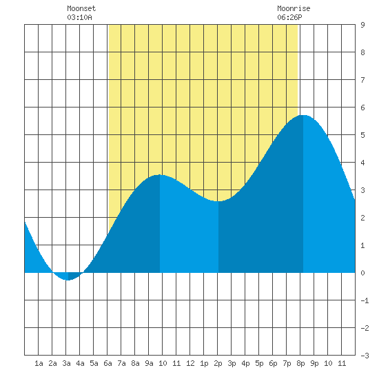Catalina Harbor tide chart for Wednesday, August 6, 2025