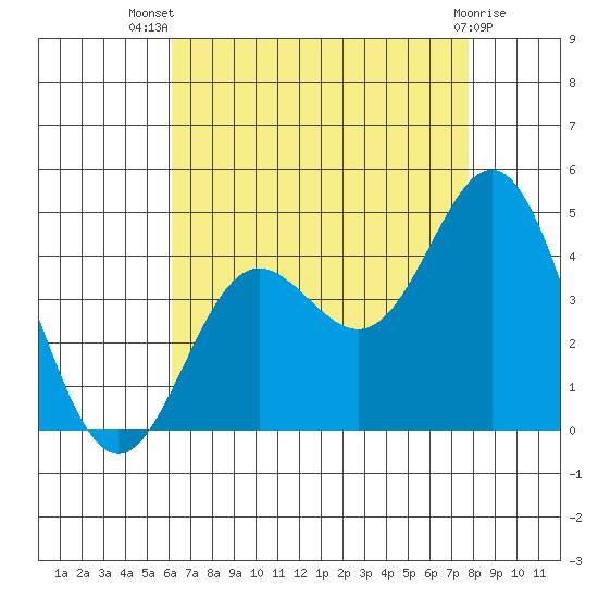 Catalina Harbor tide chart for Thursday, August 7, 2025