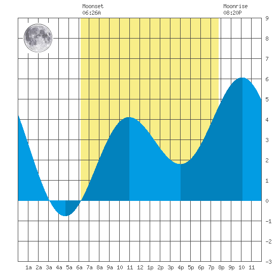 Catalina Harbor tide chart for Saturday, August 9, 2025
