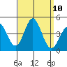 Catalina Harbor tide chart for Wednesday, September 10, 2025