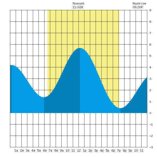 Catalina Harbor tide chart for Thursday, September 11, 2025