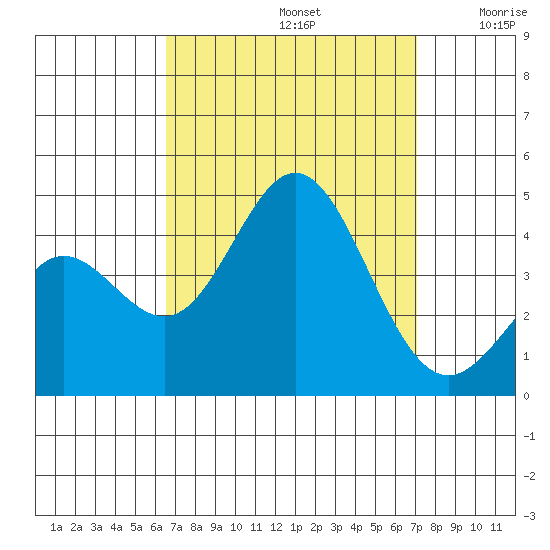 Catalina Harbor tide chart for Friday, September 12, 2025