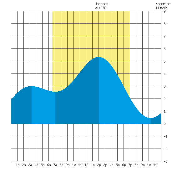 Catalina Harbor tide chart for Saturday, September 13, 2025