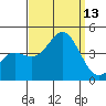 Catalina Harbor tide chart for Saturday, September 13, 2025