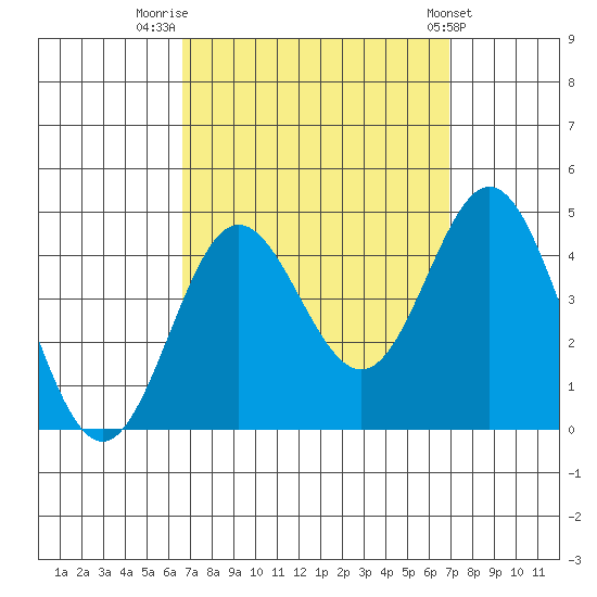 Catalina Harbor tide chart for Friday, September 19, 2025