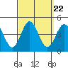 Catalina Harbor tide chart for Monday, September 22, 2025